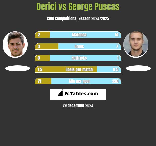 Derici vs George Puscas h2h player stats