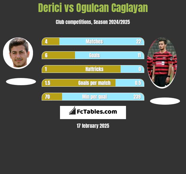 Derici vs Ogulcan Caglayan h2h player stats