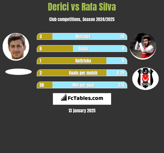 Derici vs Rafa Silva h2h player stats