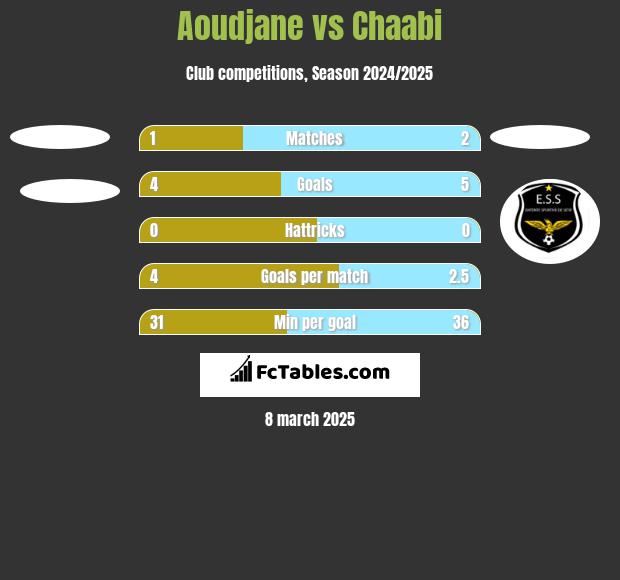 Aoudjane vs Chaabi h2h player stats