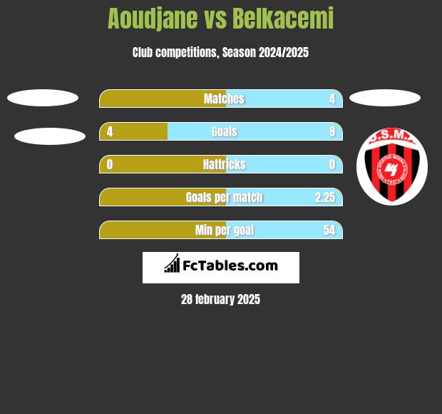 Aoudjane vs Belkacemi h2h player stats