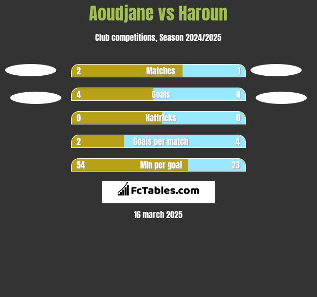 Aoudjane vs Haroun h2h player stats