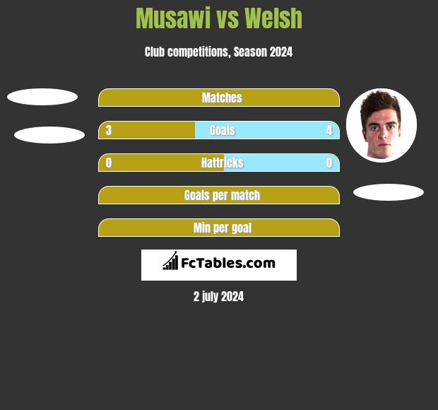 Musawi vs Welsh h2h player stats