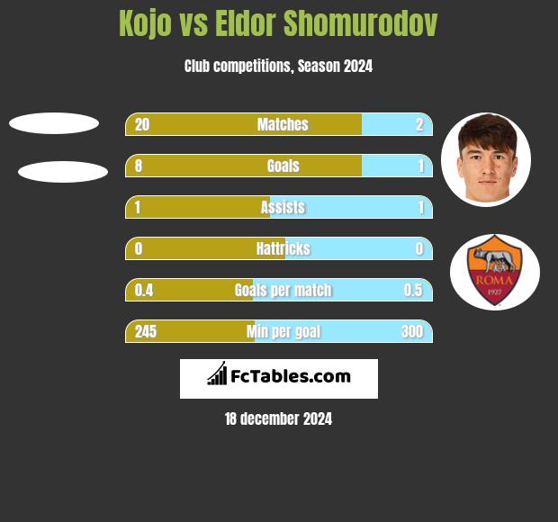 Kojo vs Eldor Shomurodov h2h player stats