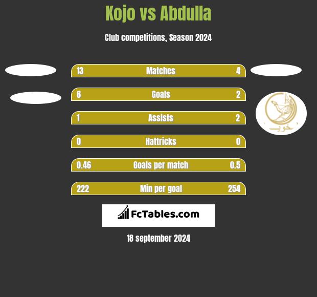 Kojo vs Abdulla h2h player stats