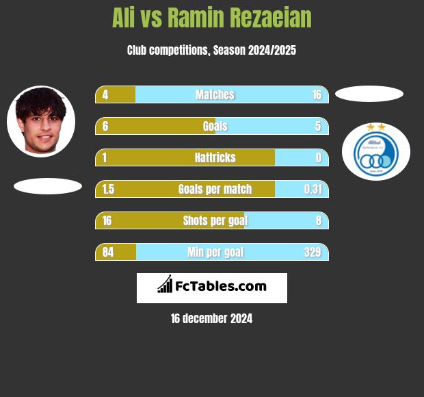 Ali vs Ramin Rezaeian h2h player stats