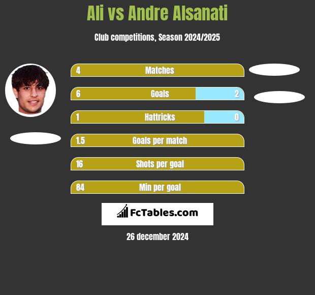 Ali vs Andre Alsanati h2h player stats