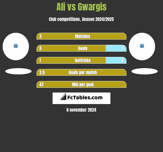 Ali vs Gwargis h2h player stats