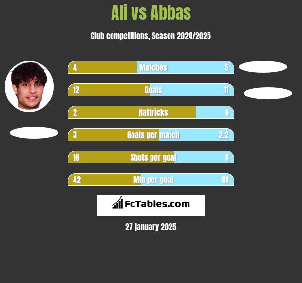 Ali vs Abbas h2h player stats