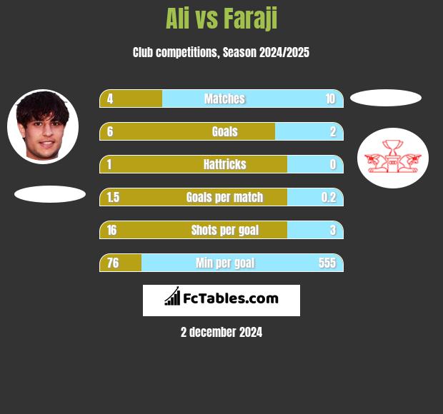 Ali vs Faraji h2h player stats