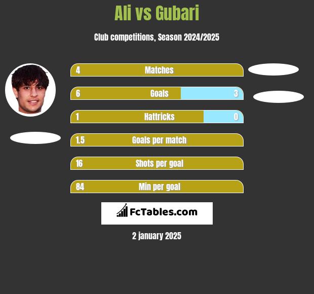 Ali vs Gubari h2h player stats