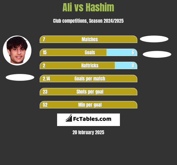 Ali vs Hashim h2h player stats