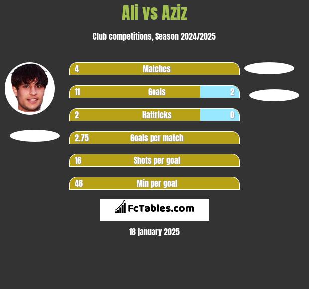 Ali vs Aziz h2h player stats