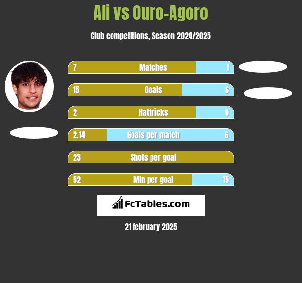 Ali vs Ouro-Agoro h2h player stats