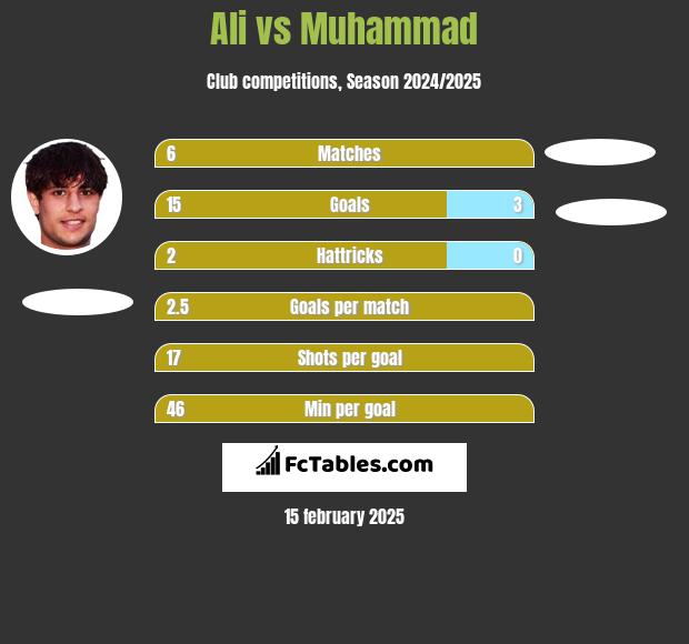 Ali vs Muhammad h2h player stats