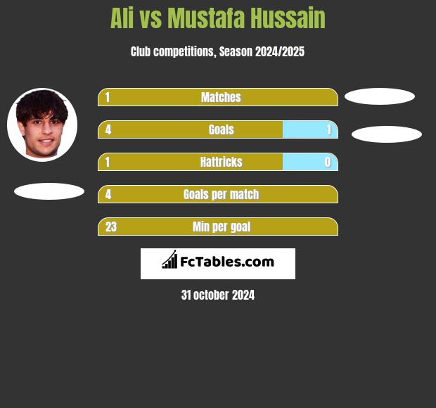 Ali vs Mustafa Hussain h2h player stats