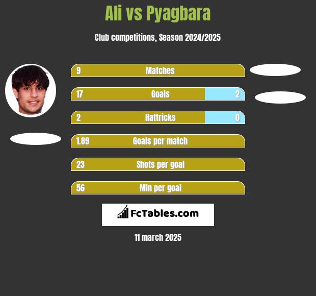 Ali vs Pyagbara h2h player stats