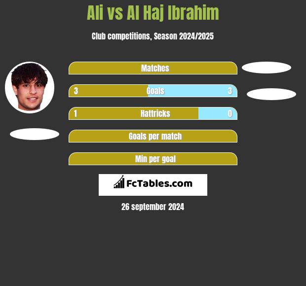 Ali vs Al Haj Ibrahim h2h player stats