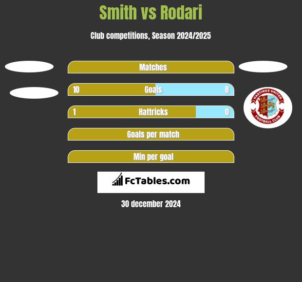 Smith vs Rodari h2h player stats