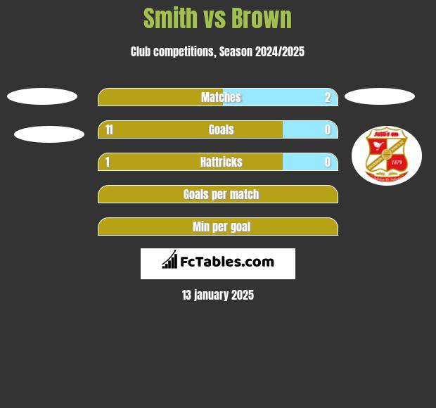 Smith vs Brown h2h player stats