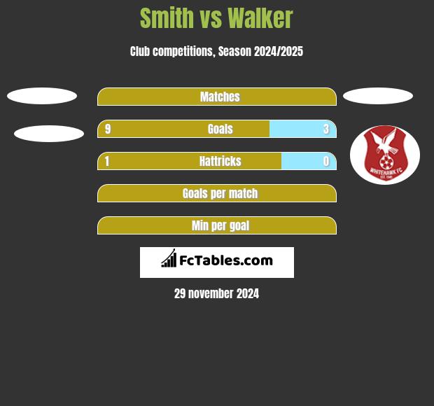 Smith vs Walker h2h player stats