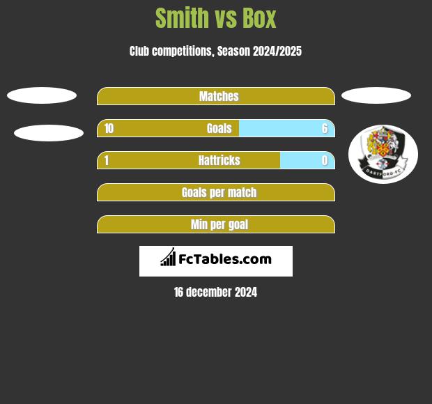 Smith vs Box h2h player stats