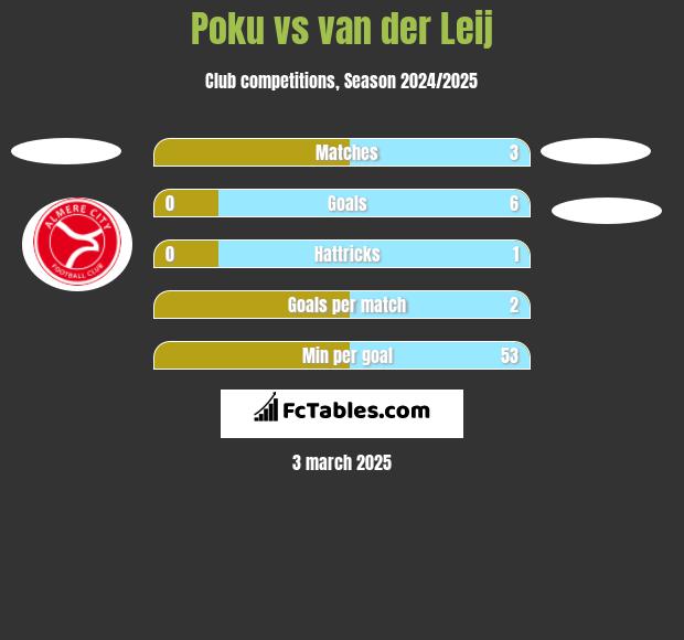 Poku vs van der Leij h2h player stats