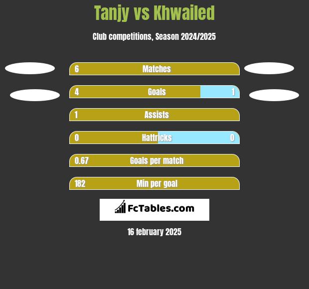 Tanjy vs Khwailed h2h player stats