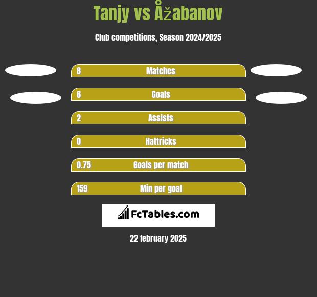 Tanjy vs Åžabanov h2h player stats