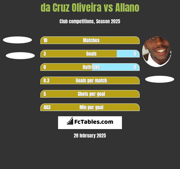 da Cruz Oliveira vs Allano h2h player stats