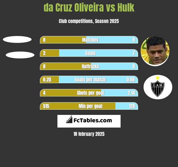 da Cruz Oliveira vs Hulk h2h player stats