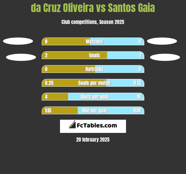 da Cruz Oliveira vs Santos Gaia h2h player stats