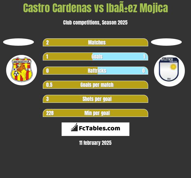 Castro Cardenas vs IbaÃ±ez Mojica h2h player stats