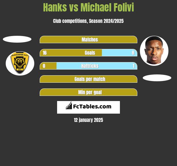 Hanks vs Michael Folivi h2h player stats