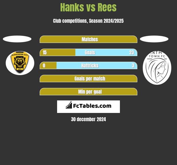 Hanks vs Rees h2h player stats