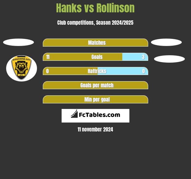 Hanks vs Rollinson h2h player stats