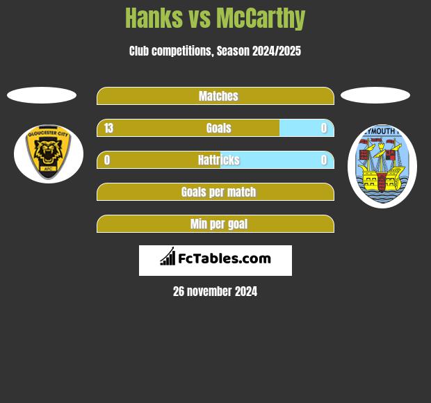 Hanks vs McCarthy h2h player stats