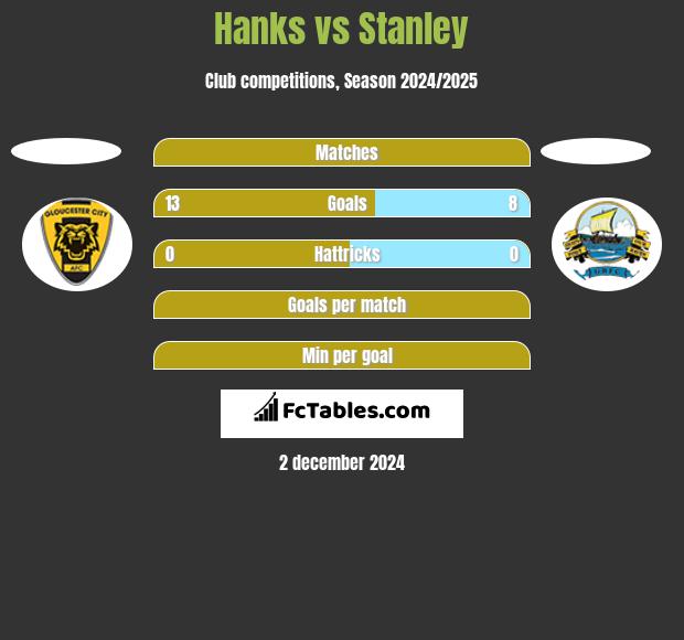 Hanks vs Stanley h2h player stats