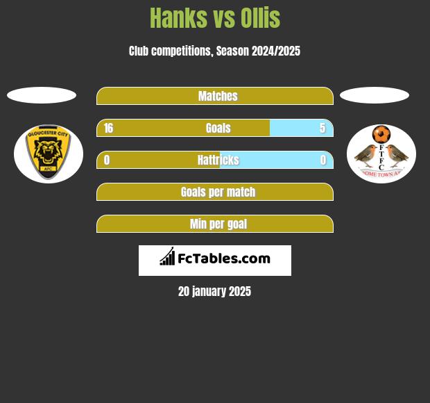 Hanks vs Ollis h2h player stats