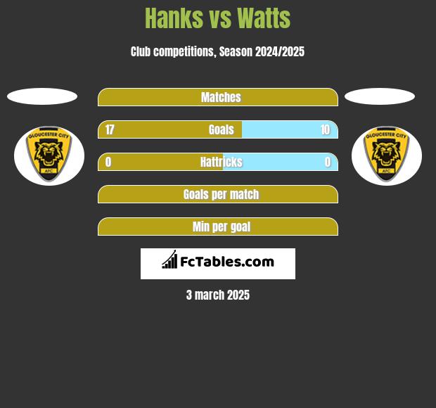 Hanks vs Watts h2h player stats