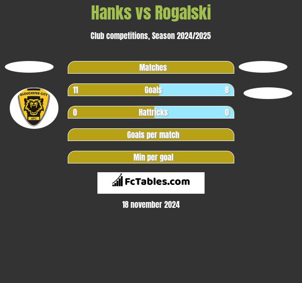 Hanks vs Rogalski h2h player stats