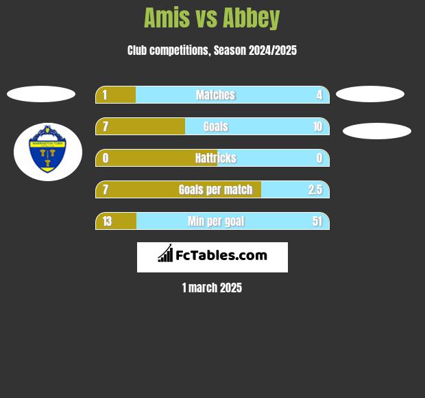 Amis vs Abbey h2h player stats