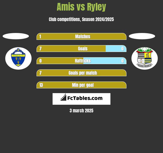 Amis vs Ryley h2h player stats