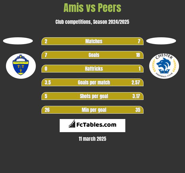 Amis vs Peers h2h player stats