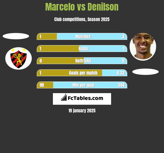 Marcelo vs Denilson h2h player stats