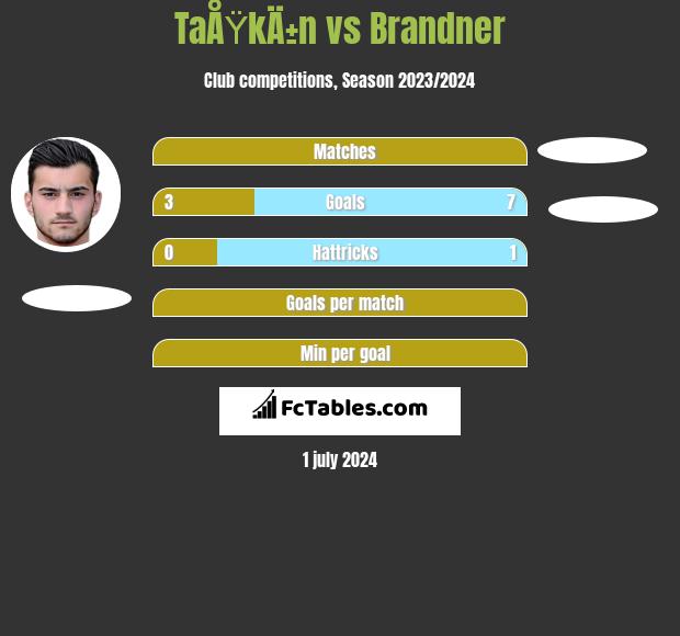 TaÅŸkÄ±n vs Brandner h2h player stats