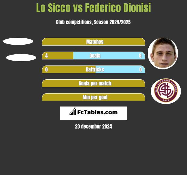 Lo Sicco vs Federico Dionisi h2h player stats