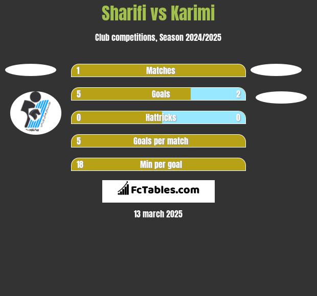 Sharifi vs Karimi h2h player stats