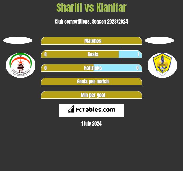 Sharifi vs Kianifar h2h player stats