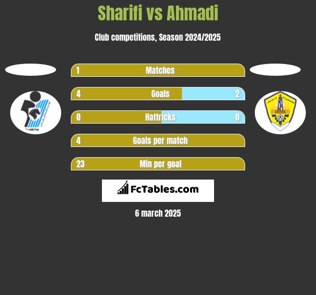 Sharifi vs Ahmadi h2h player stats